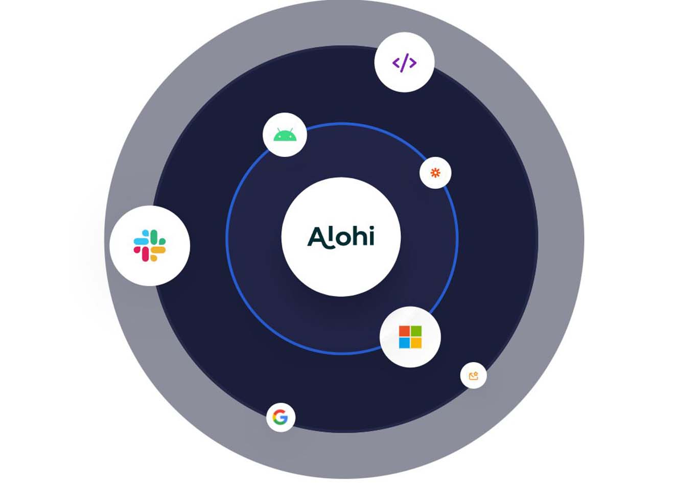 Smarter Digital Collaboration: How Alohi Supports Modern Businesses in a Connected World